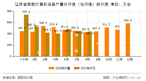 江蘇省微型計(jì)算機(jī)設(shè)備產(chǎn)量分月度（當(dāng)月值）統(tǒng)計(jì)圖