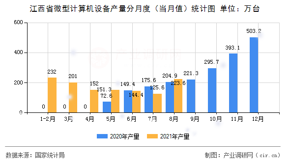 江西省微型計算機設備產(chǎn)量分月度（當月值）統(tǒng)計圖