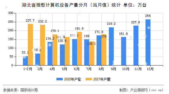湖北省微型計(jì)算機(jī)設(shè)備產(chǎn)量分月(當(dāng)月值)統(tǒng)計(jì) 湖北省微型計(jì)算機(jī)設(shè)備產(chǎn)量分月(當(dāng)月值)統(tǒng)計(jì)