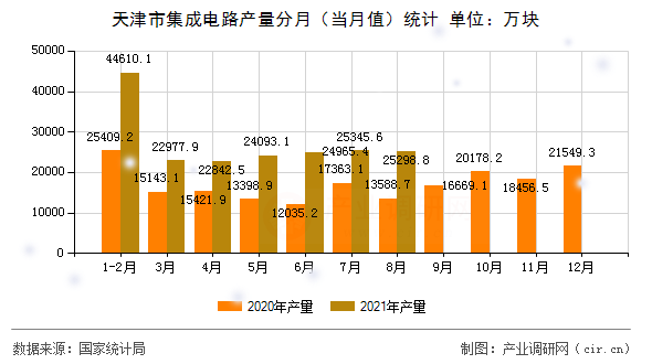 天津市集成電路產(chǎn)量分月(當(dāng)月值)統(tǒng)計(jì) 天津市集成電路產(chǎn)量分月(當(dāng)月值)統(tǒng)計(jì)