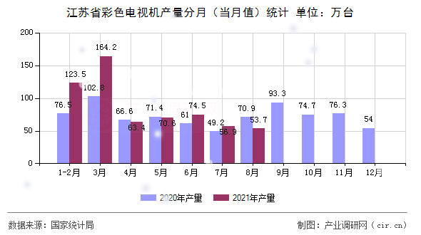 江蘇省彩色電視機產(chǎn)量分月（當(dāng)月值）統(tǒng)計