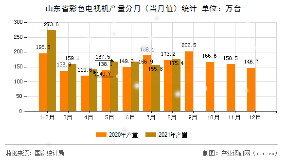 山東省彩色電視機(jī)產(chǎn)量分月(當(dāng)月值)統(tǒng)計(jì) 山東省彩色電視機(jī)產(chǎn)量分月(當(dāng)月值)統(tǒng)計(jì)
