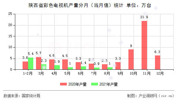 陜西省彩色電視機產(chǎn)量分月（當月值）統(tǒng)計