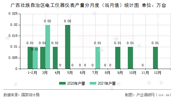 廣西壯族自治區(qū)電工儀器儀表產(chǎn)量分月度（當月值）統(tǒng)計圖