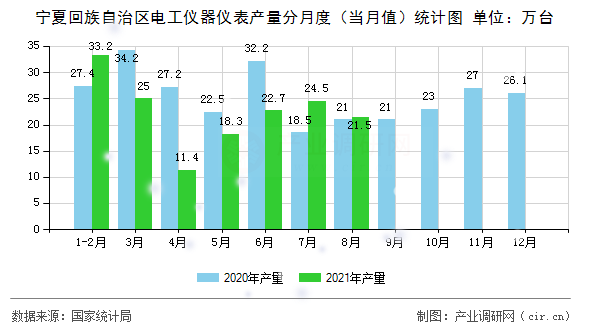 寧夏回族自治區(qū)電工儀器儀表產(chǎn)量分月度(當(dāng)月值)統(tǒng)計(jì)圖 寧夏回族自治區(qū)電工儀器儀表產(chǎn)量分月度(當(dāng)月值)統(tǒng)計(jì)圖