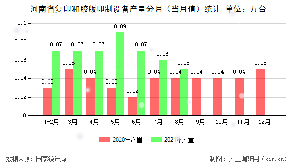 河南省復印和膠版印制設備產(chǎn)量分月（當月值）統(tǒng)計