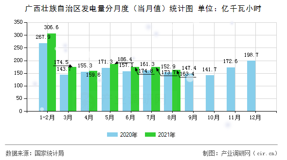 廣西壯族自治區(qū)發(fā)電量分月度（當(dāng)月值）統(tǒng)計圖