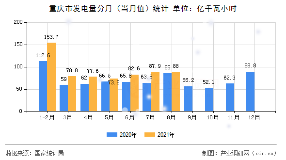 重慶市發(fā)電量分月（當月值）統(tǒng)計