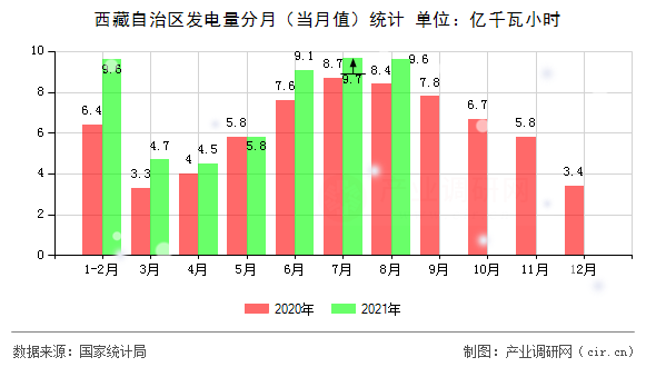 西藏自治區(qū)發(fā)電量分月(當月值)統(tǒng)計 西藏自治區(qū)發(fā)電量分月(當月值)統(tǒng)計