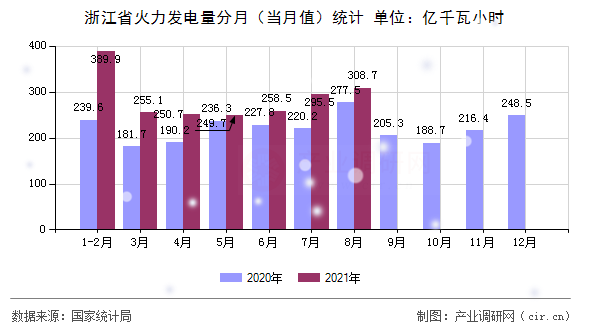 浙江省火力發(fā)電量分月（當(dāng)月值）統(tǒng)計(jì)