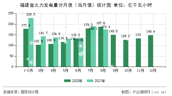 福建省火力發(fā)電量分月度(當(dāng)月值)統(tǒng)計(jì)圖 福建省火力發(fā)電量分月度(當(dāng)月值)統(tǒng)計(jì)圖