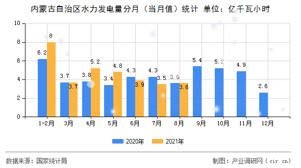 內(nèi)蒙古自治區(qū)水力發(fā)電量分月(當月值)統(tǒng)計 內(nèi)蒙古自治區(qū)水力發(fā)電量分月(當月值)統(tǒng)計