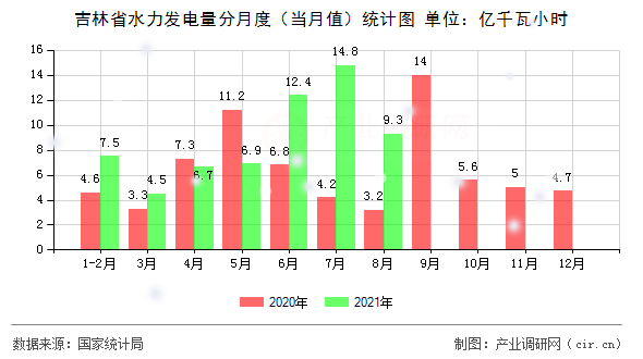 吉林省水力發(fā)電量分月度（當月值）統(tǒng)計圖