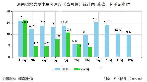 河南省水力發(fā)電量分月度（當(dāng)月值）統(tǒng)計(jì)圖