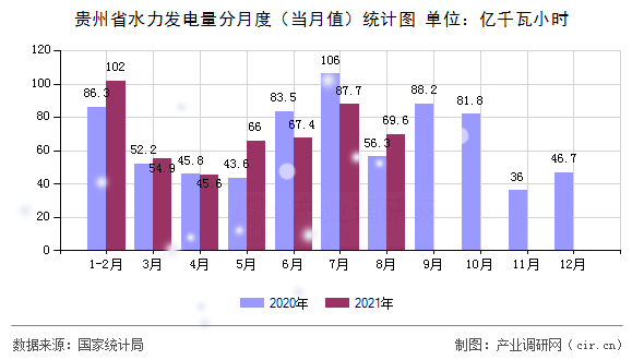 貴州省水力發(fā)電量分月度（當(dāng)月值）統(tǒng)計圖