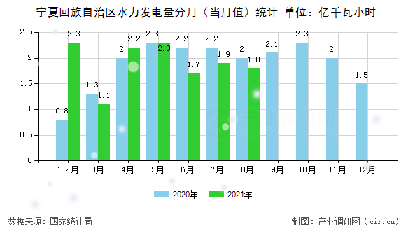 寧夏回族自治區(qū)水力發(fā)電量分月（當月值）統(tǒng)計