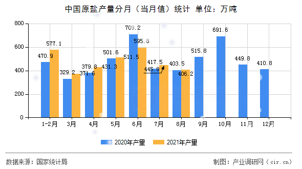 中國原鹽產(chǎn)量分月（當(dāng)月值）統(tǒng)計(jì)