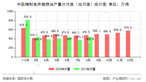 中國(guó)精制食用植物油產(chǎn)量分月度（當(dāng)月值）統(tǒng)計(jì)圖