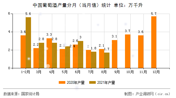 中國葡萄酒產(chǎn)量分月（當(dāng)月值）統(tǒng)計(jì)