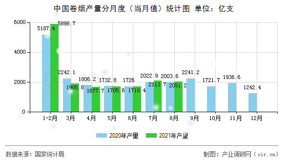中國卷煙產(chǎn)量分月度(當月值)統(tǒng)計圖 中國卷煙產(chǎn)量分月度(當月值)統(tǒng)計圖