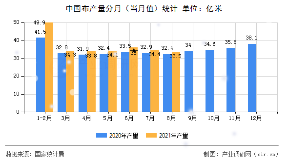 中國(guó)布產(chǎn)量分月（當(dāng)月值）統(tǒng)計(jì)