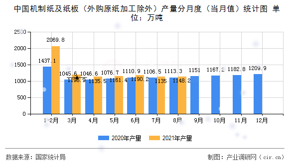 中國機(jī)制紙及紙板(外購原紙加工除外)產(chǎn)量分月度(當(dāng)月值)統(tǒng)計(jì)圖 中國機(jī)制紙及紙板(外購原紙加工除外)產(chǎn)量分月度(當(dāng)月值)統(tǒng)計(jì)圖