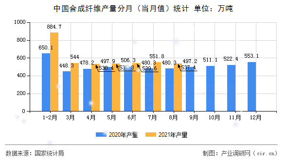 中國合成纖維產量分月（當月值）統(tǒng)計