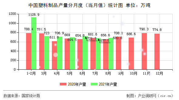 中國(guó)塑料制品產(chǎn)量分月度（當(dāng)月值）統(tǒng)計(jì)圖
