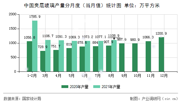 中國夾層玻璃產(chǎn)量分月度（當(dāng)月值）統(tǒng)計(jì)圖