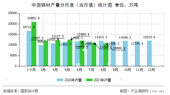 中國(guó)鋼材產(chǎn)量分月度（當(dāng)月值）統(tǒng)計(jì)圖