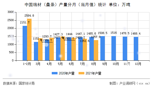 中國線材（盤條）產(chǎn)量分月（當(dāng)月值）統(tǒng)計(jì)