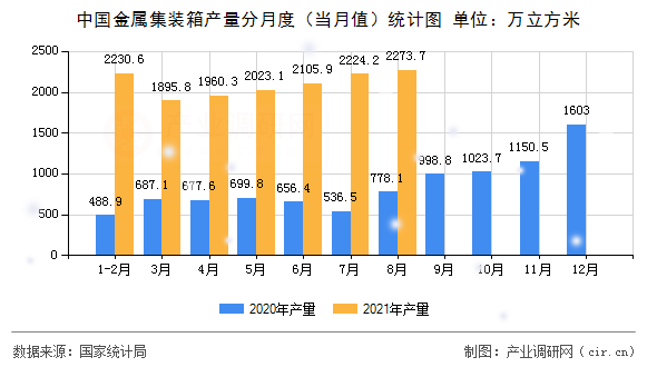 中國金屬集裝箱產(chǎn)量分月度（當月值）統(tǒng)計圖