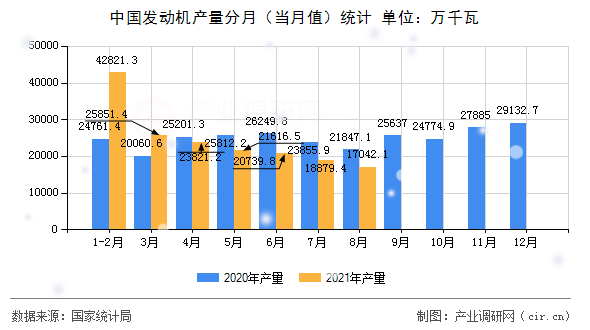 中國發(fā)動(dòng)機(jī)產(chǎn)量分月（當(dāng)月值）統(tǒng)計(jì)