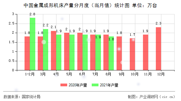 中國(guó)金屬成形機(jī)床產(chǎn)量分月度（當(dāng)月值）統(tǒng)計(jì)圖