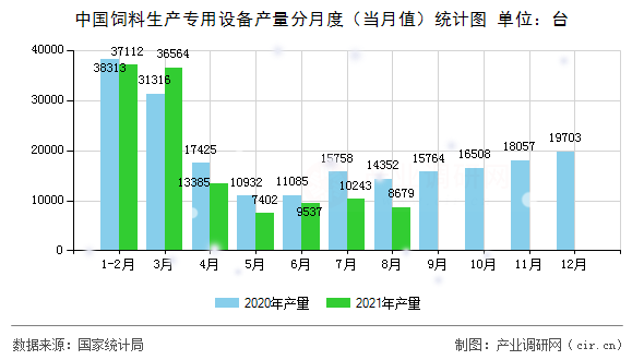 中國飼料生產(chǎn)專用設(shè)備產(chǎn)量分月度（當(dāng)月值）統(tǒng)計圖