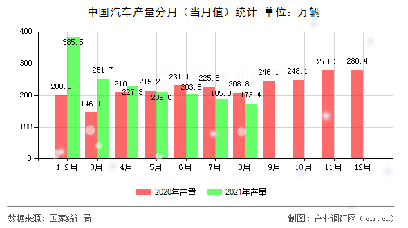 中國汽車產(chǎn)量分月(當月值)統(tǒng)計 中國汽車產(chǎn)量分月(當月值)統(tǒng)計