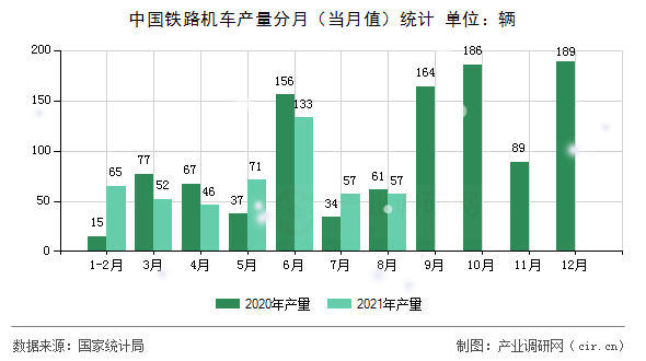 中國鐵路機車產(chǎn)量分月（當(dāng)月值）統(tǒng)計