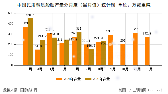 中國民用鋼質(zhì)船舶產(chǎn)量分月度（當月值）統(tǒng)計圖