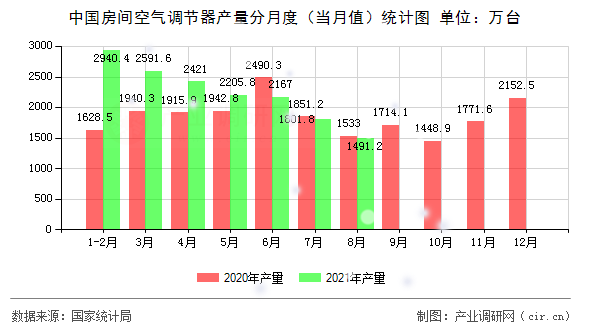 中國(guó)房間空氣調(diào)節(jié)器產(chǎn)量分月度（當(dāng)月值）統(tǒng)計(jì)圖