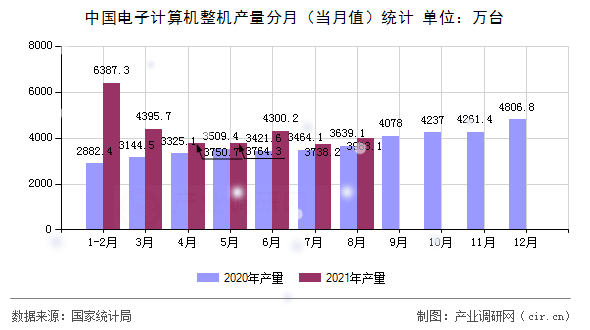 中國電子計算機整機產(chǎn)量分月（當(dāng)月值）統(tǒng)計