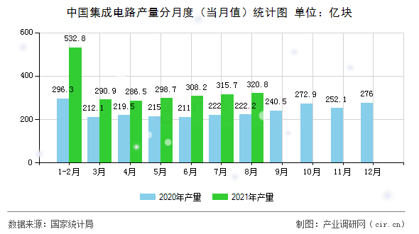中國集成電路產(chǎn)量分月度（當(dāng)月值）統(tǒng)計(jì)圖