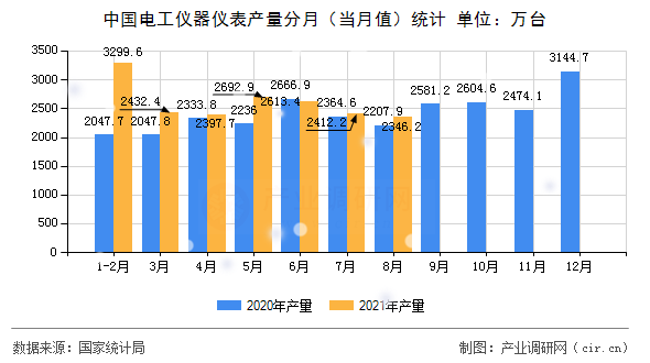 中國(guó)電工儀器儀表產(chǎn)量分月（當(dāng)月值）統(tǒng)計(jì)