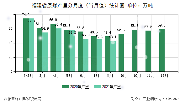 福建省原煤產(chǎn)量分月度（當(dāng)月值）統(tǒng)計(jì)圖