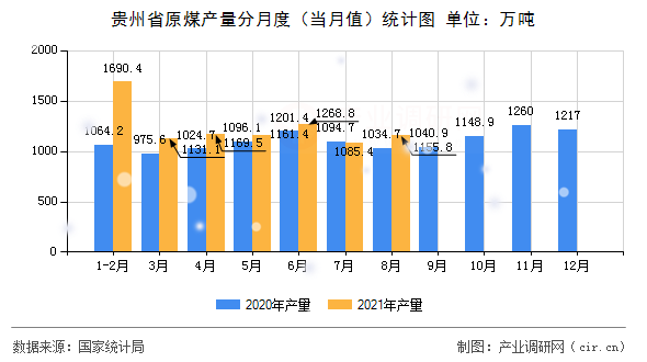 貴州省原煤產(chǎn)量分月度（當(dāng)月值）統(tǒng)計圖