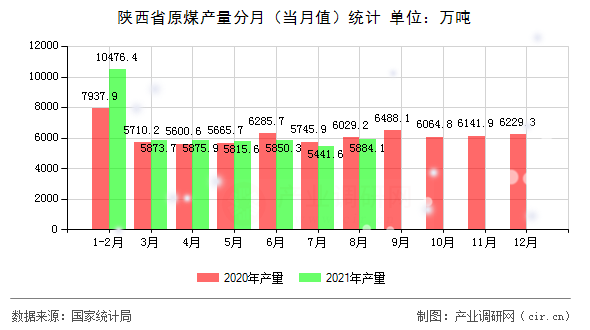 陜西省原煤產(chǎn)量分月(當月值)統(tǒng)計 陜西省原煤產(chǎn)量分月(當月值)統(tǒng)計