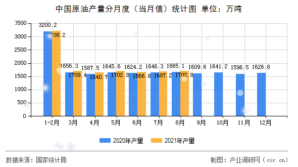 中國(guó)原油產(chǎn)量分月度（當(dāng)月值）統(tǒng)計(jì)圖
