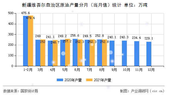 新疆維吾爾自治區(qū)原油產(chǎn)量分月（當月值）統(tǒng)計