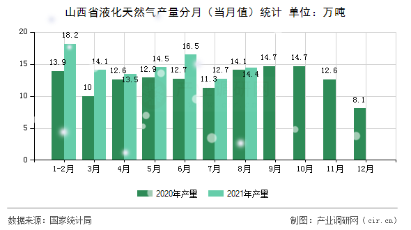 山西省液化天然氣產(chǎn)量分月(當(dāng)月值)統(tǒng)計(jì) 山西省液化天然氣產(chǎn)量分月(當(dāng)月值)統(tǒng)計(jì)
