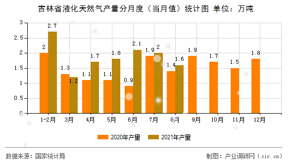 吉林省液化天然氣產(chǎn)量分月度（當(dāng)月值）統(tǒng)計(jì)圖