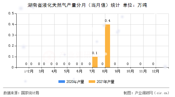 湖南省液化天然氣產(chǎn)量分月（當(dāng)月值）統(tǒng)計(jì)